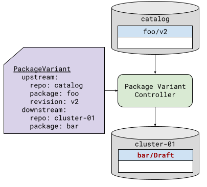 Figure 1: Basic package cloning